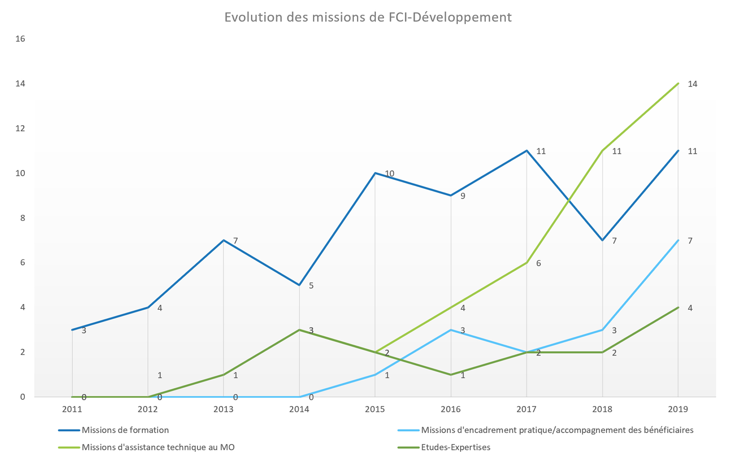 Evolution des missions de FCI Développement